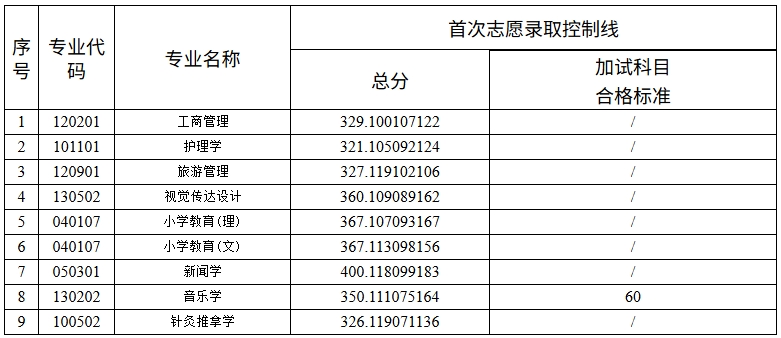 2025年吉首大学专升本招生专业录取控制线和加试科目合格标准