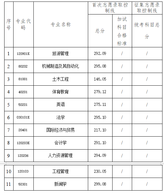 2025年湖南理工学院南湖学院专升本招生专业录取控制线