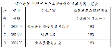 2025年怀化学院专升本普通计划考生填报征集志愿须知