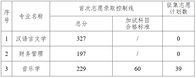 2025年衡阳师范学院南岳学院专升本专业录取控制线