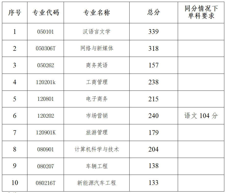 2025年湘潭理工学院专升本招生专业录取分数线