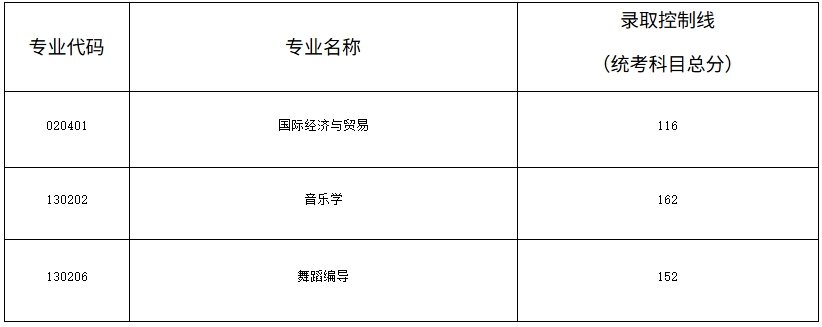 2025年湖南文理学院芙蓉学院专升本招生专业征集志愿录取控制线公布
