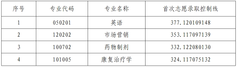 2025年湖南中医药大学专升本普通计划首次志愿录取控制线