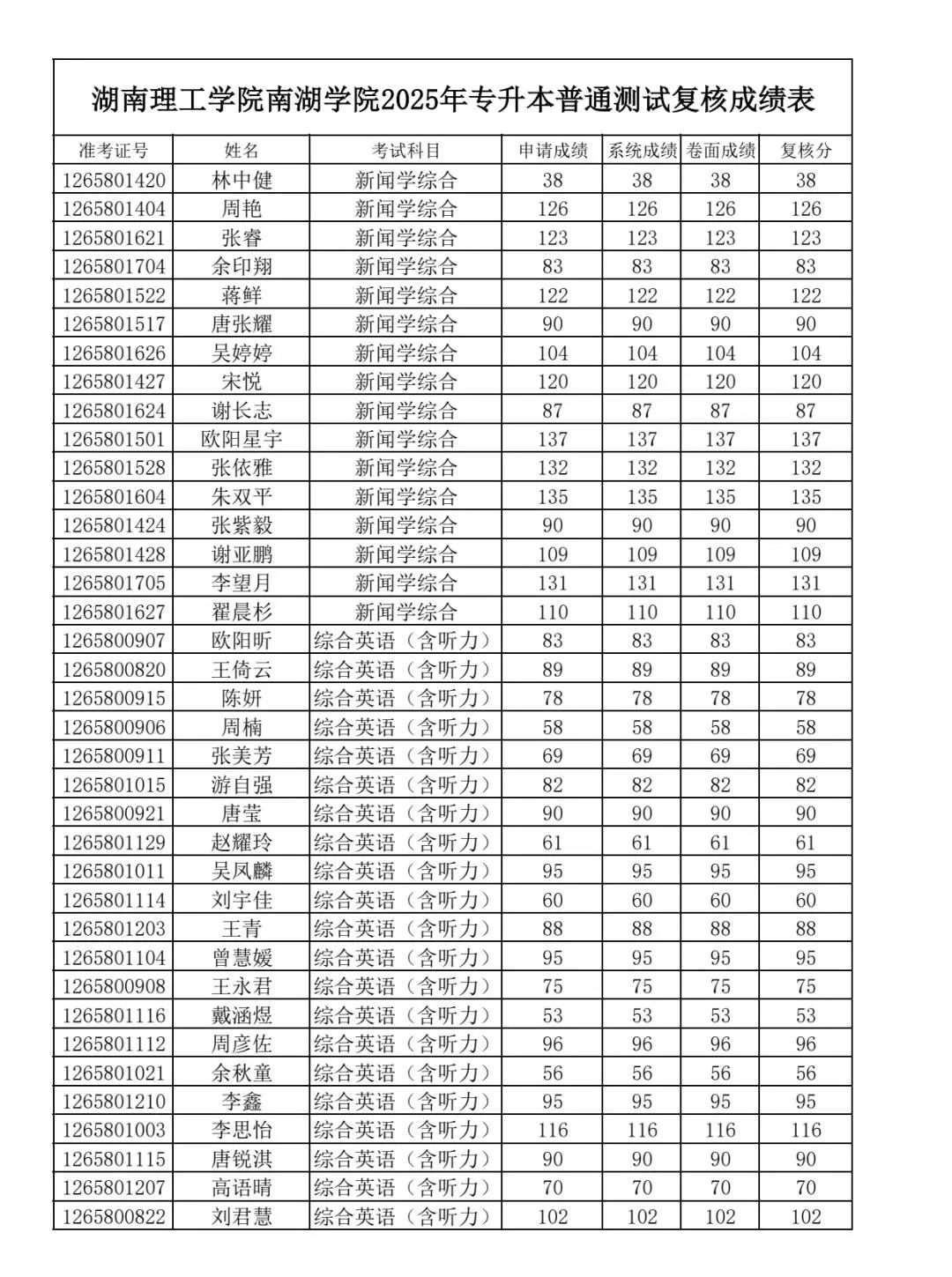 关于2025年湖南理工学院南湖学院专升本招生考试成绩复核结果的公告