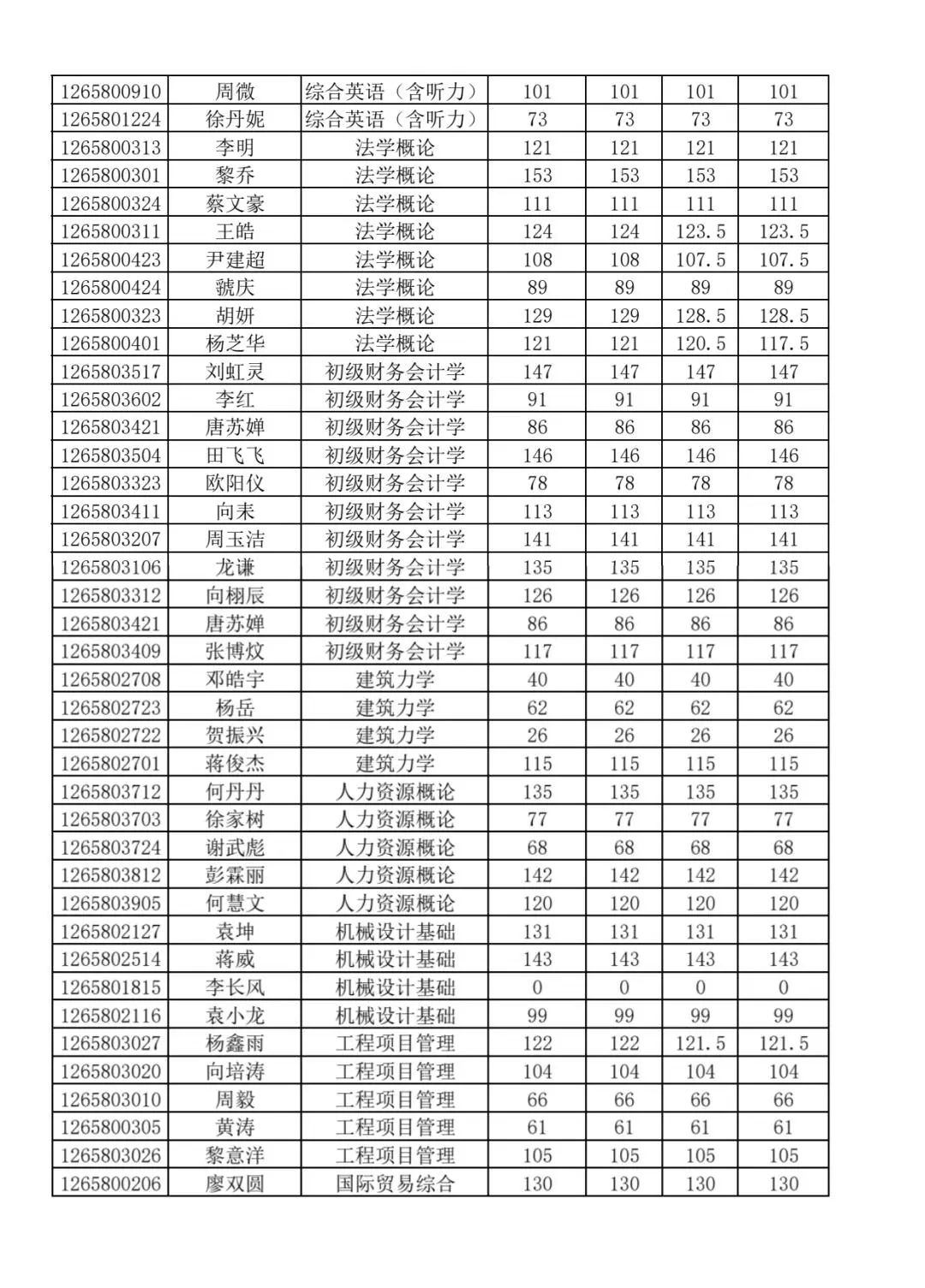 关于2025年湖南理工学院南湖学院专升本招生考试成绩复核结果的公告