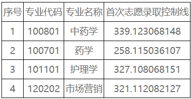 2025年湖南中医药大学湘杏学院专升本普通计划首次志愿录取控制线