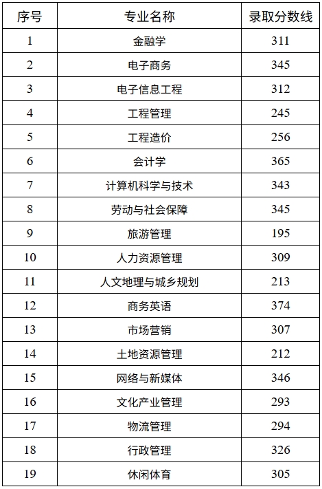 2025年湖南财政经济学院专升本普通计划录取分数线