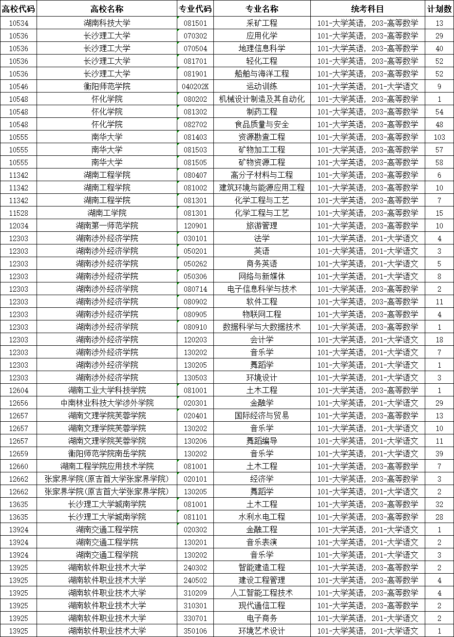 2025年湖南专升本招生录取普通计划征集志愿计划汇总表已公布！