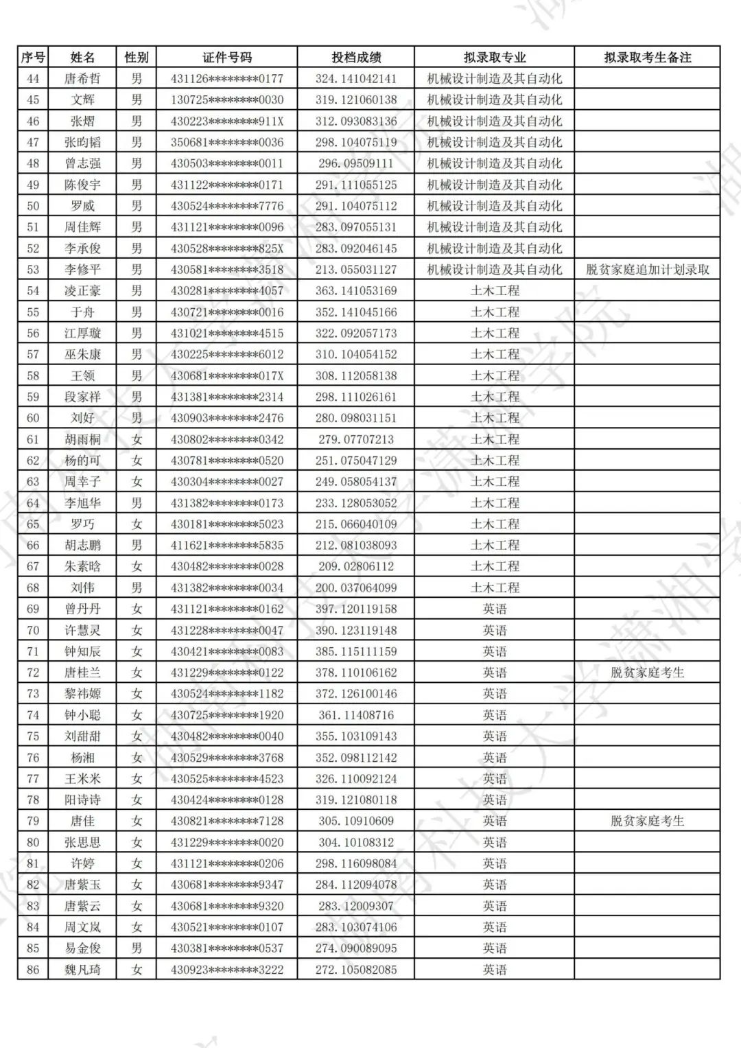 2025年湖南科技大学潇湘学院专升本普通类考生拟录取名单公示