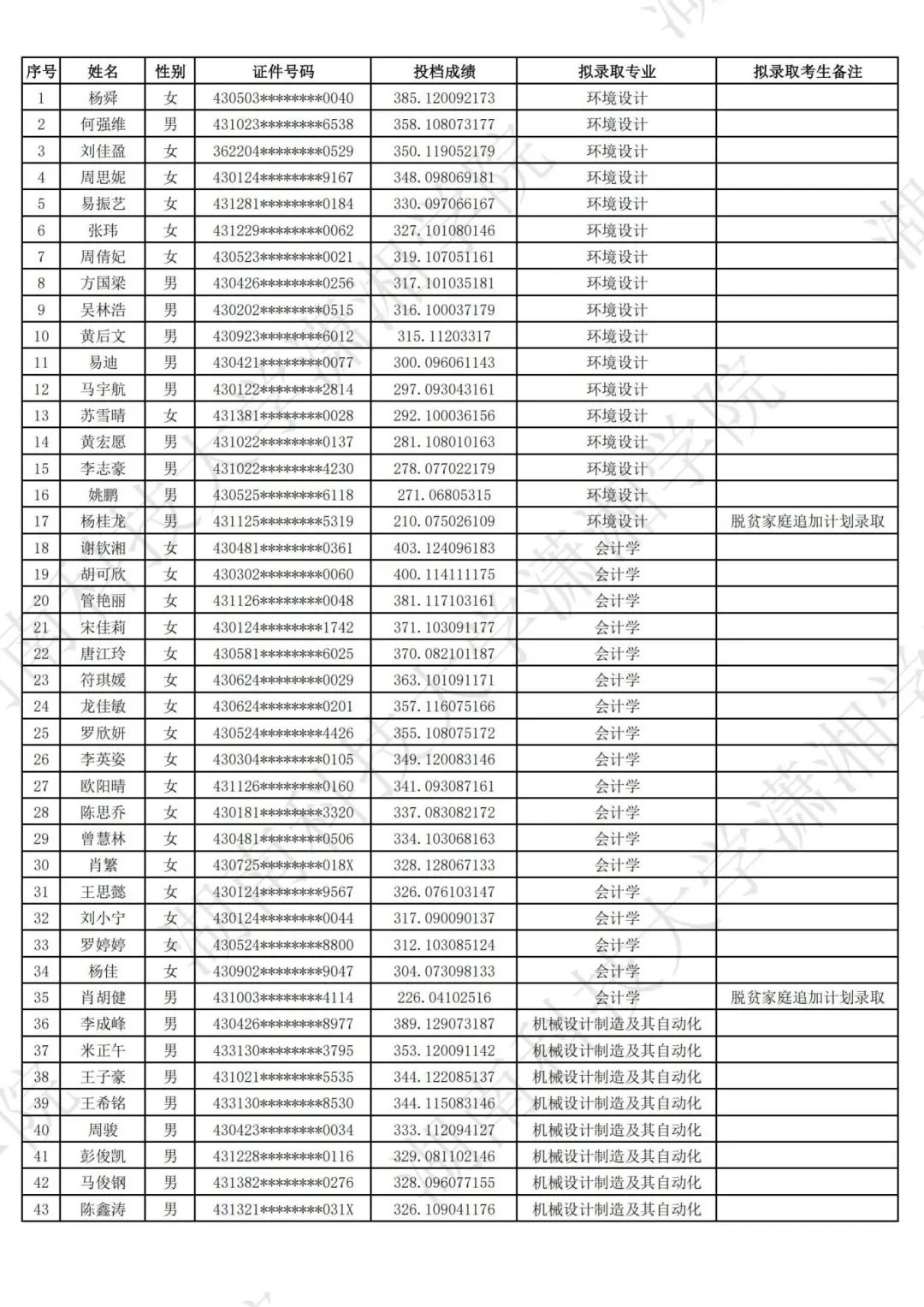 2025年湖南科技大学潇湘学院专升本普通类考生拟录取名单公示